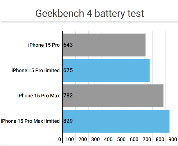 常州apple维修站iPhone15Pro的ProMotion高刷功能耗电吗