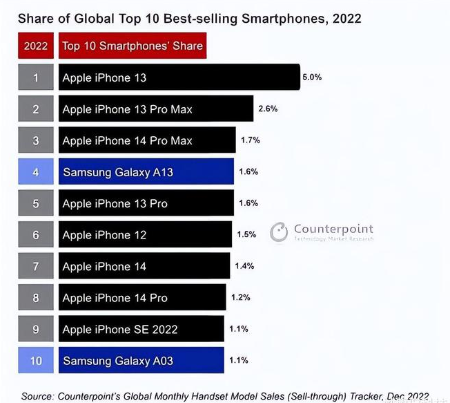 常州苹果维修分享:为什么iPhone14的销量不如iPhone13? 