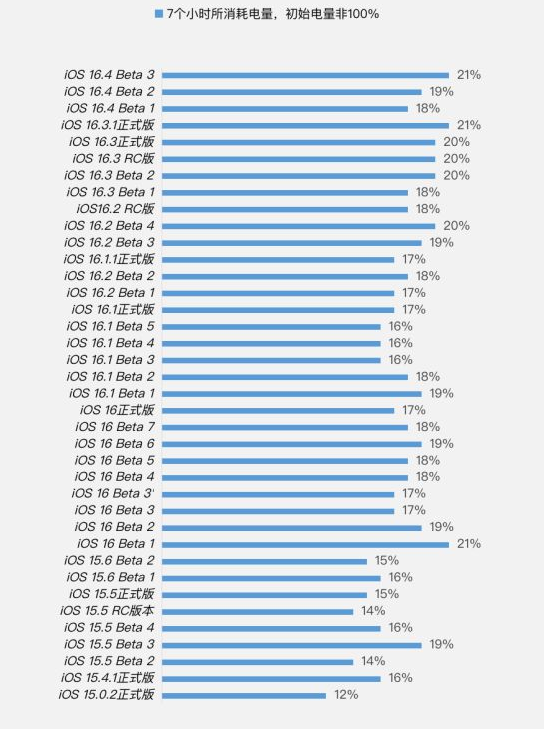 常州苹果手机维修分享iOS 16.4 Beta 3续航跑分等测试结果汇总 