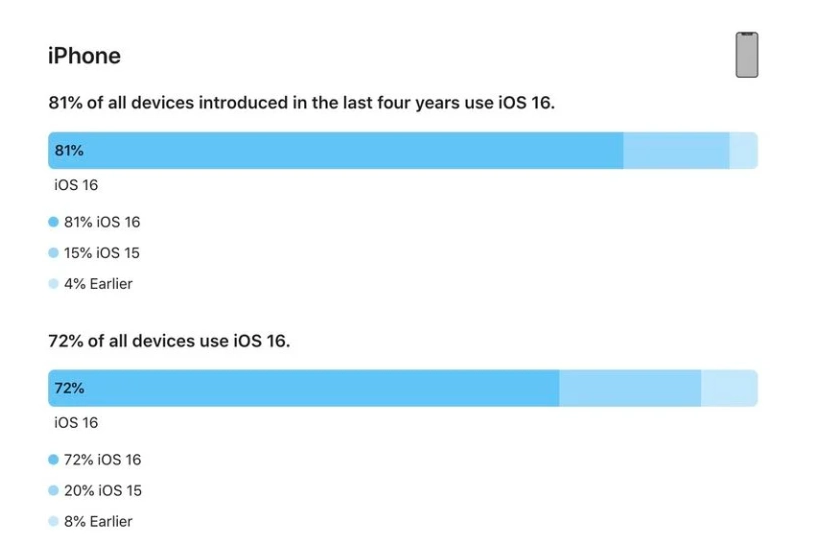 常州苹果手机维修分享iOS 16 / iPadOS 16 安装率 