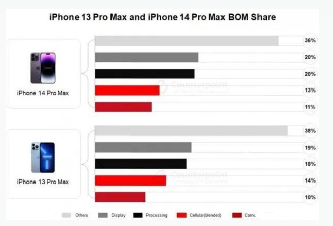 常州苹果手机维修分享iPhone 14 Pro的成本和利润 