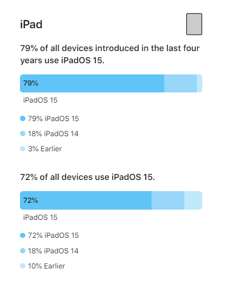常州苹果手机维修分享iOS 16将至，iOS 15安装率怎么样 