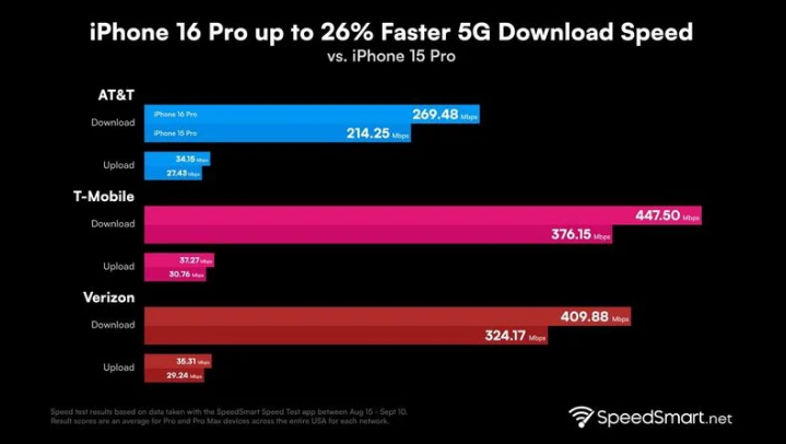 常州苹果手机维修分享iPhone 16 Pro 系列的 5G 速度 