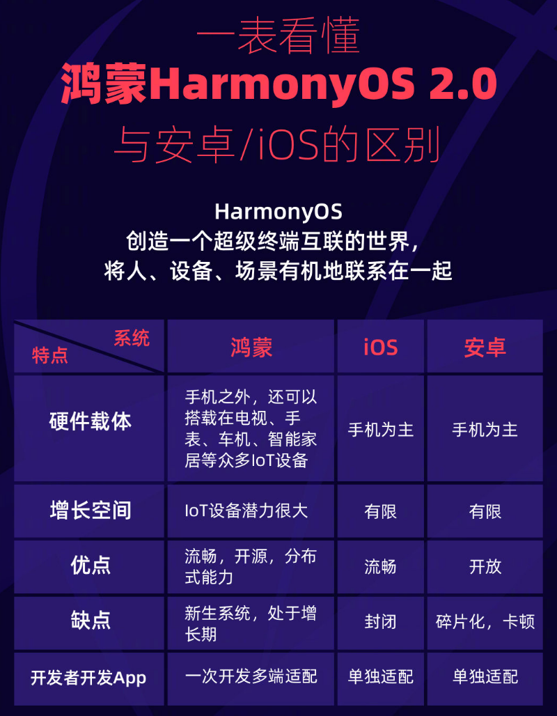 常州苹果手机维修分享华为鸿蒙 OS 与安卓以及 iOS 都有什么区别 