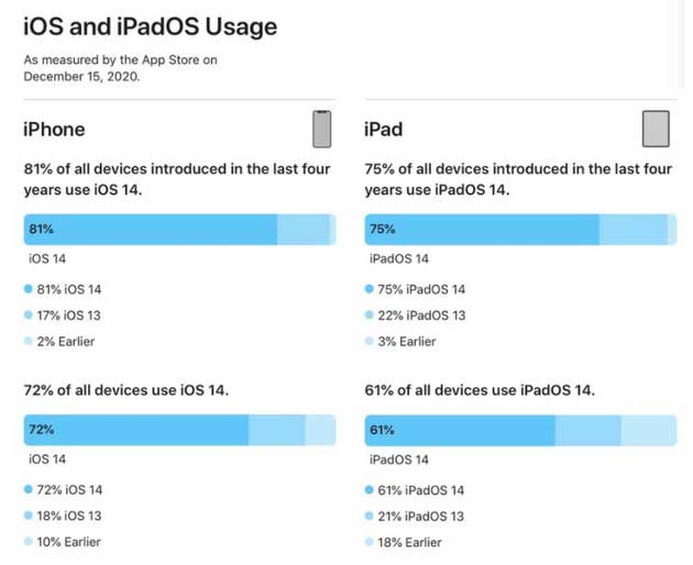 常州苹果手机维修分享有多少用户更新了 iOS 14 