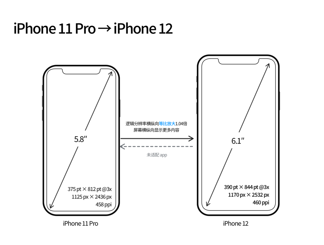 常州苹果手机维修分享iPhone 12 mini 和 iPhone 12 Pro 的尺寸变化会改变显示内容吗 